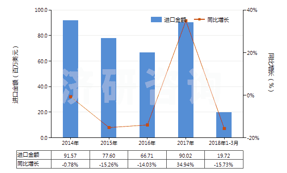 2014-2018年3月中國(guó)初級(jí)形狀的丁腈橡膠(膠乳除外)(HS40025910)進(jìn)口總額及增速統(tǒng)計(jì)